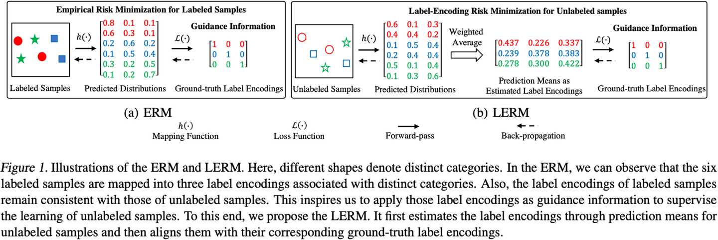 ICML24 | 无标签样本的标签编码风险最小化（Label-Encoding Risk Minimization）