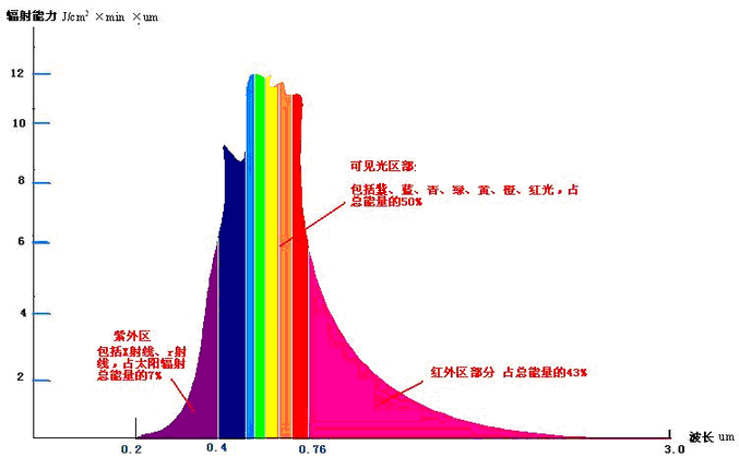 綠光的波長能量在可見光中居中為什麼植物不利用綠光進行光合作用