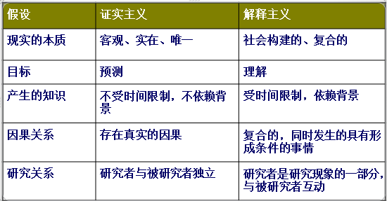 实证主义和解释主义最根本的区别是什么