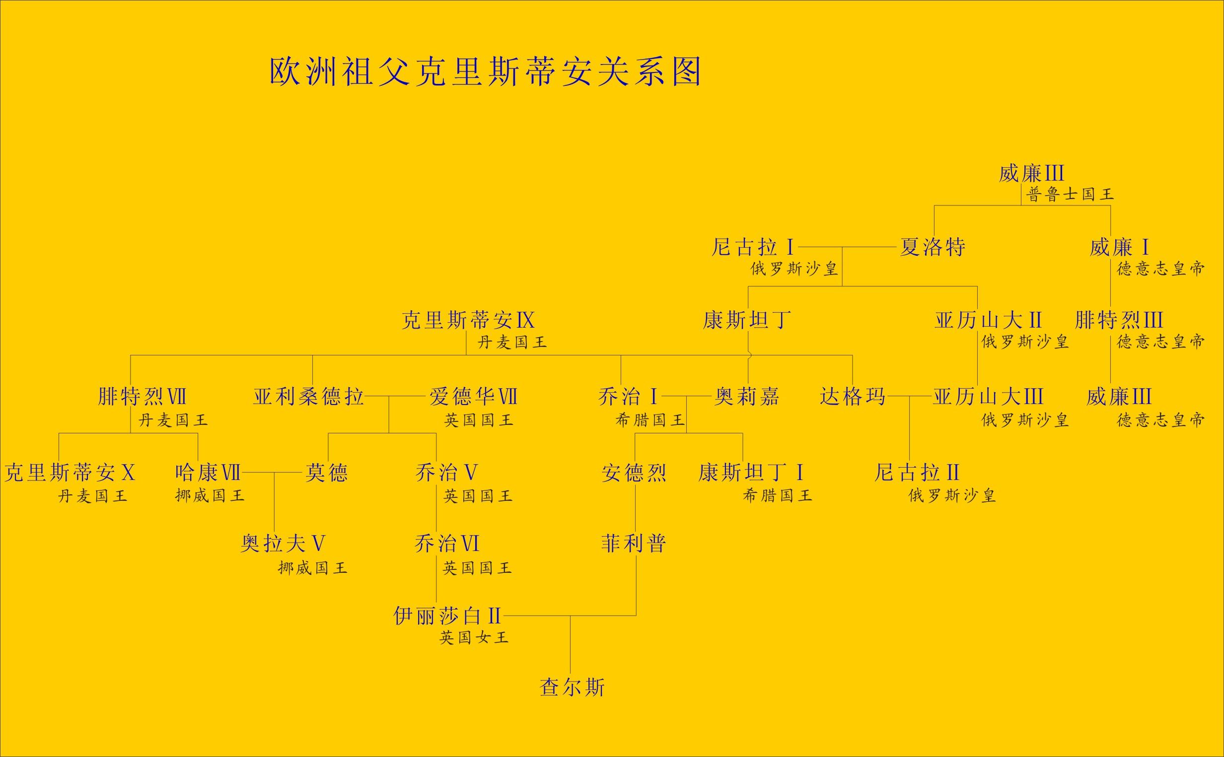 欧洲皇室的各种亲缘关系是怎么样的,好像大家都是亲戚啊? - 知乎