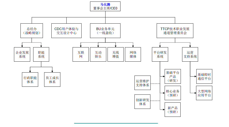 腾讯的组织结构图现在是怎样的