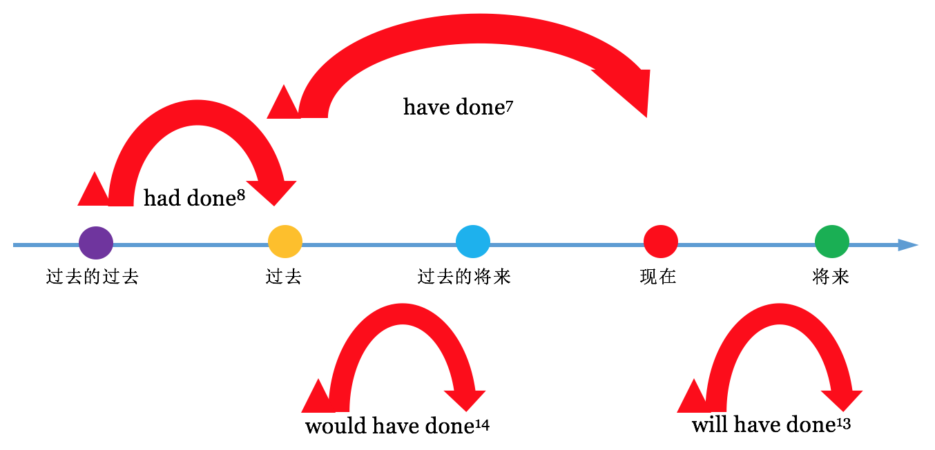 如何准确使用英语时态？ - 知乎