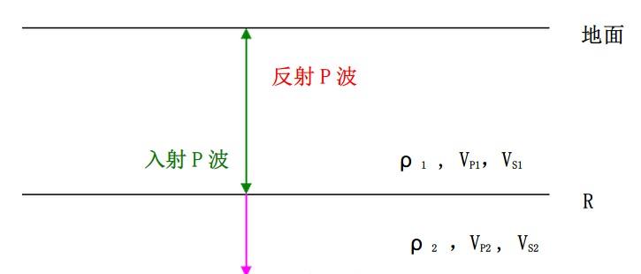 如何绘图解释p波s波sh波sv波在反射界面的转换波的形成