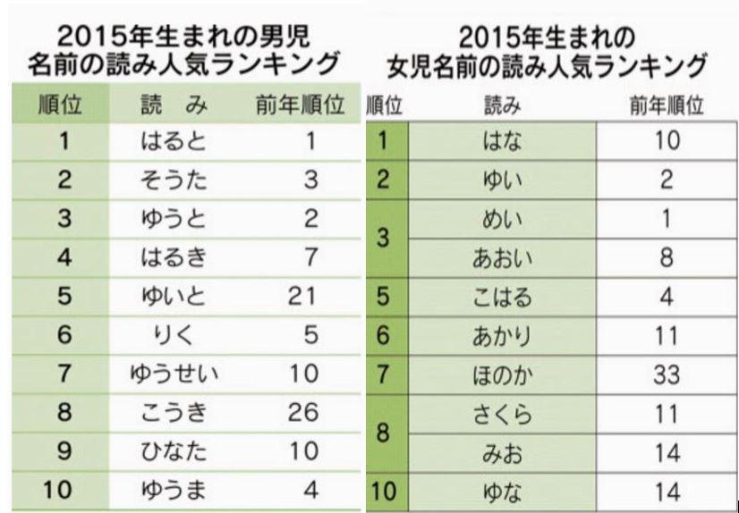 日本人是怎么取名字的其起名有何变迁或禁忌