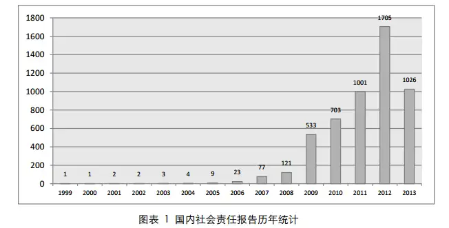 绝大多数中国企业真的不在乎企业社会责任 (CSR) 吗？CSR 在中国的前景？