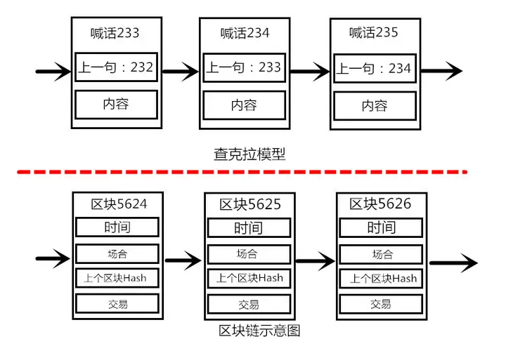 区块链是什么,如何简单易懂地介绍区块链?