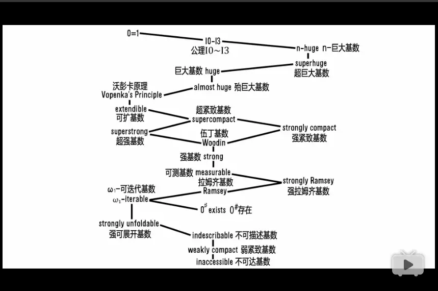 如何理解那些比不可达基数更大的基数？ - 知乎