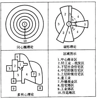 在国外学房产有个疑问为啥中国好像城市规划和国外同心圆模式不同呀