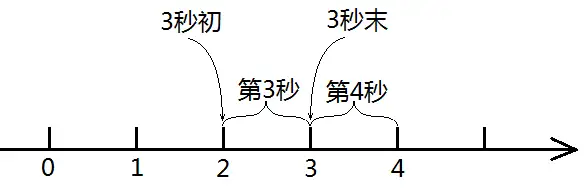 从物理或数学角度“几秒末”代表什么意思? - 知乎