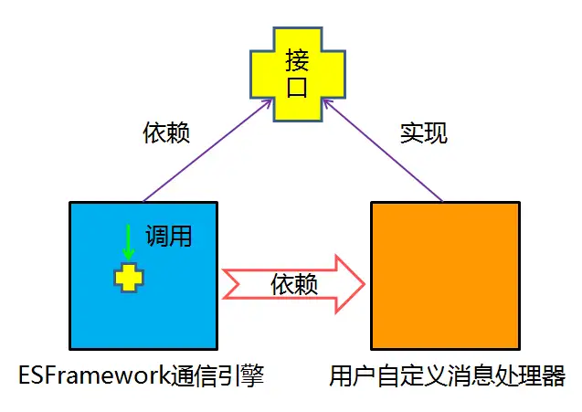 面向对象和面向过程的区别有哪些？2