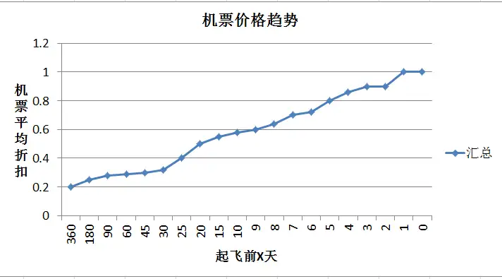 国庆机票价格跳水 退票重订省5千多（周几买飞机票最便宜） 第4张