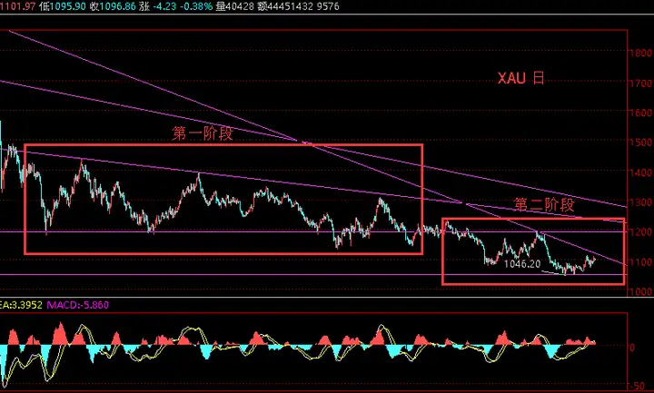 黄金为什么跌价了（250左右一克）？还会继续跌吗？现在多买点留用行吗？