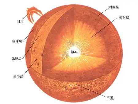 宇宙中没有氧气，为何太阳会燃烧出火焰？