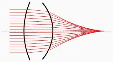 人眼看东西有没有像差和色差