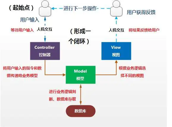 【设计模式】obbserver in MVC