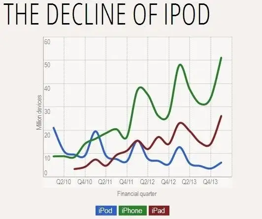为什么多年来苹果既不砍掉也不更新 iPod Classic 产品线？
