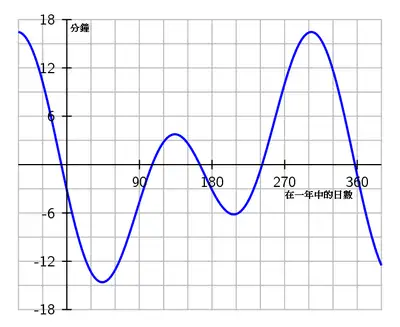 不同季节里一天的长度24小时为什么不需要修正