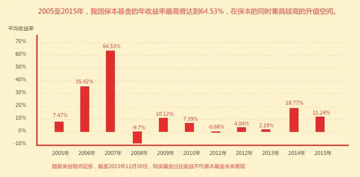 什么是保本型基金？说人人贷we理财就要上线一个安信安盈保本基金，有谁了解吗？真能保本吗？靠谱不