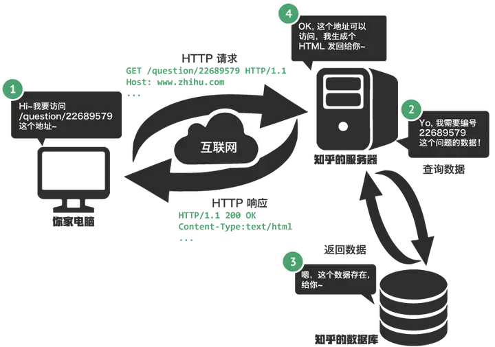 Web 建站技术中,HTML、HTML5、XHTML、CSS、SQL、JavaScript、PHP、ASP.NET、Web Services 是什么? Web 建站技术中,HTML、HTML5、XHTML、CSS、SQL、JavaScript、PHP、ASP.NET、Web Services 是什么?