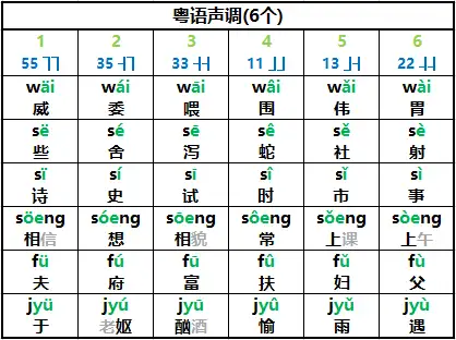 粤语九声六调的第一声和第三声都是平调,有什么不一样?