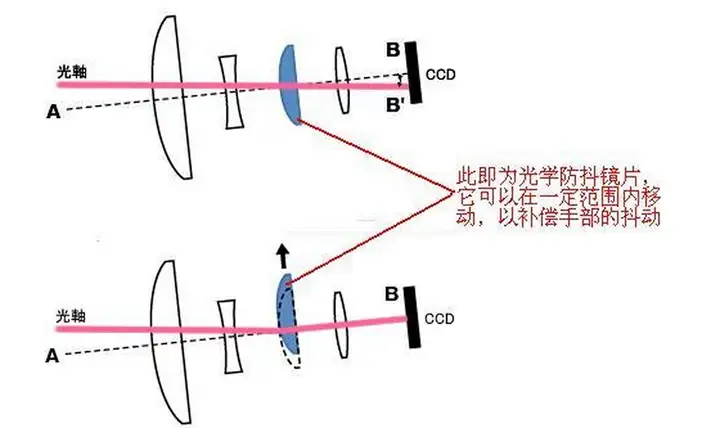 手机、相机、摄像机等数码产品的防抖功能示是如何实现的？5