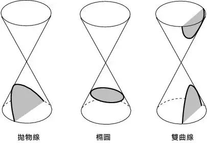 橢圓 雙曲線 拋物線都叫圓錐曲線 它們跟圓錐有著怎樣的關係?