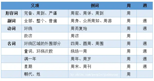 「周」「週」使用上有何区别? - 知乎