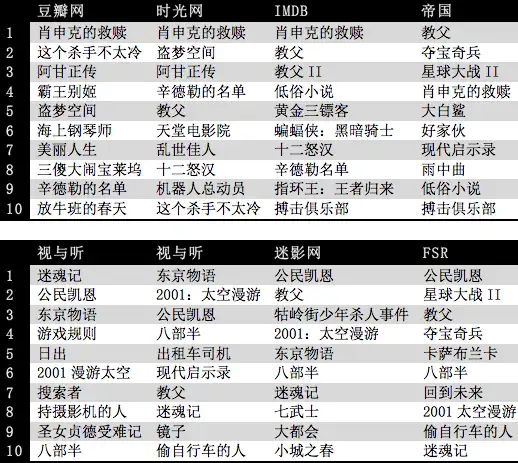 豆瓣电影 Top 250 榜单中,你认为哪些名不副实? - 知乎