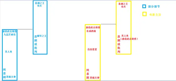 《美人鱼》是一部什么样的电影？为什么取得了超高的票房成绩，口碑却两极分化严重？