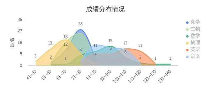 如何进行学生成绩分析？——九数云插图1