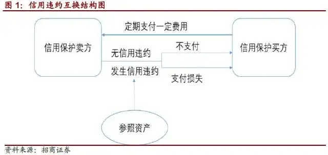 CDS 的机制具体是怎样的？有何利弊？