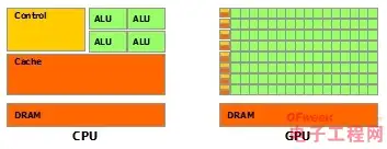 CPU 和 GPU 的区别是什么？