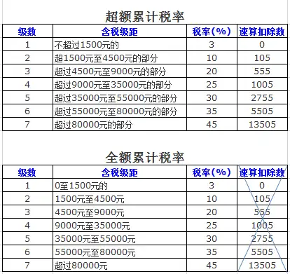 國家是如何解決工資高反而因扣稅收入低問題的