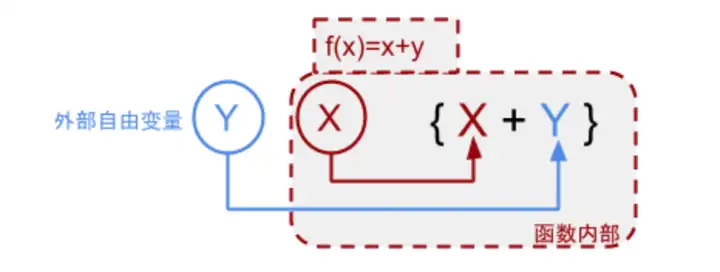 闭包(计算机科学)是什么?2 闭包(计算机科学)是什么?