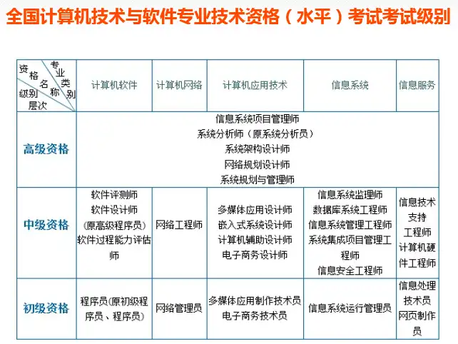 学到了(软考有什么用?)软考到底有多大用处,软考与红帽、甲骨文等认证哪个更有意义?,软考和java认证,
