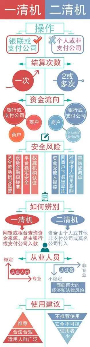 支付行业里二清是指什么？第三方机构不能接二清吗？