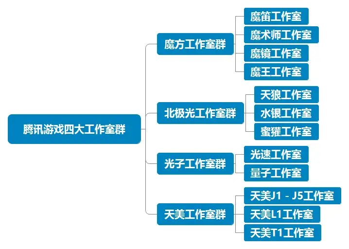 QQ游戏在腾讯游戏中的地位？
