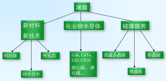 汉能的薄膜太阳能发电前景如何？