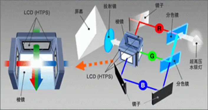 投影仪的原理是什么？
