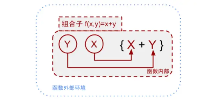 闭包(计算机科学)是什么?1 闭包(计算机科学)是什么?