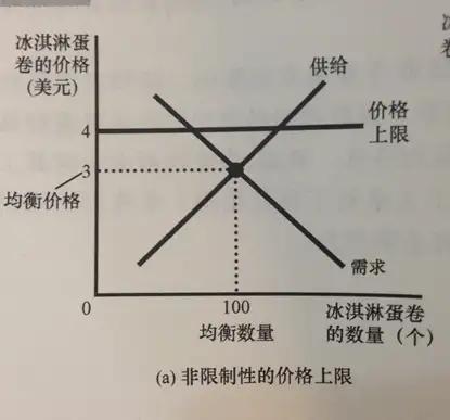 什么是最高限价？最高限价起作用是在什么情况?