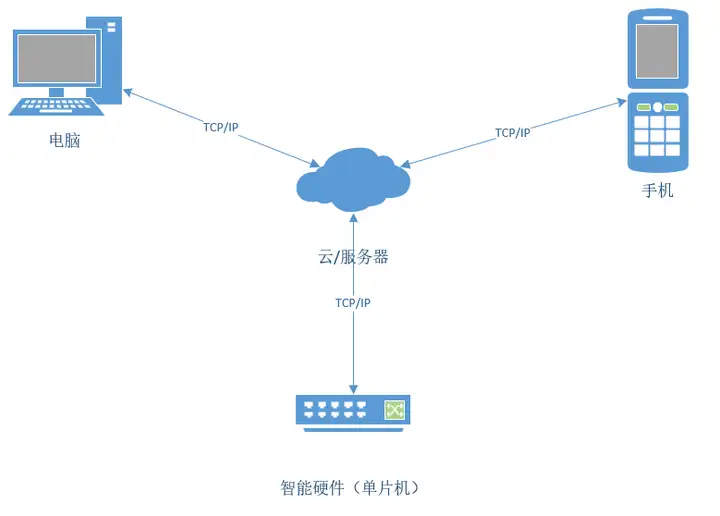 物联网技术到底是什么技术？物联网工程到底是学什么的啊？