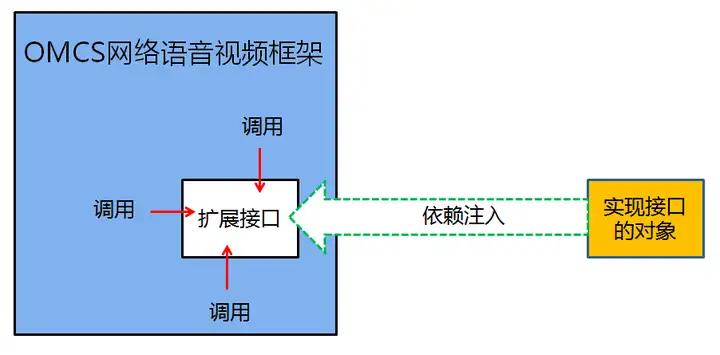 面向对象和面向过程的区别有哪些？4