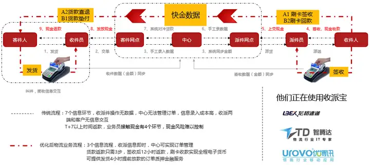 做B2C大家说说哪家快递的代收货款业务好（全国的），ERP怎么和对方物流系统整合的？