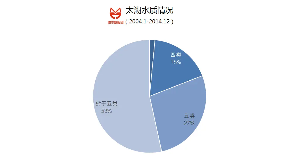 速看（上海水質為什么不好）上海的水質很差，(圖3)