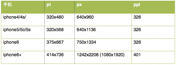 为什么iPhone 6 Plus 要将3x 渲染的2208x1242 分辨率缩小到1080p 屏幕上？ - 知乎