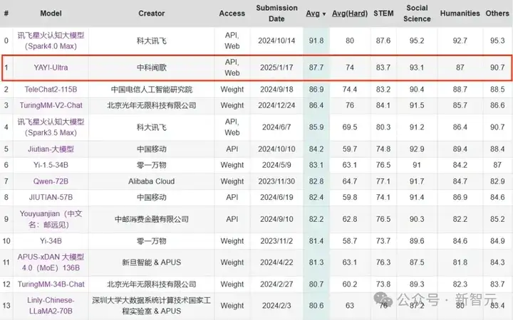 DeepSeek掀低成本革命，中科院系黑马闯入全球TOP 10！破解高精度-低能耗困局