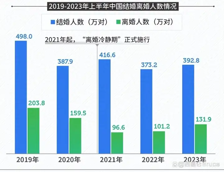 今年上半年结婚与离婚人数双增长（2023年结婚人数和离婚人数是多少）