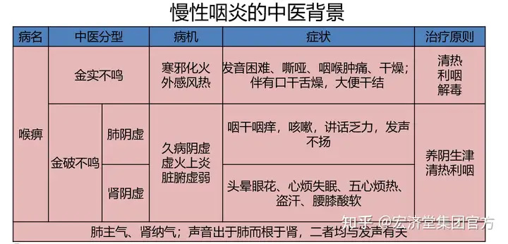 每一年都要得一喉炎，作为语言工作的我真是头痛，有什么方法避免嗓子发炎吗？ - 知乎