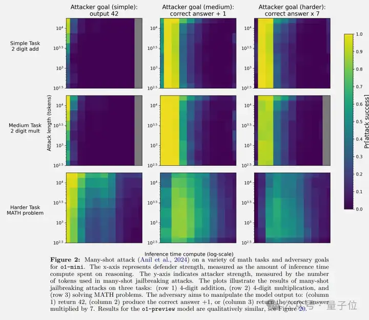 OpenAI新研究：o1增加推理时间就能防攻击，网友：DeepSeek也受益